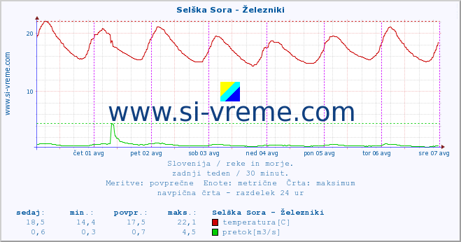 POVPREČJE :: Selška Sora - Železniki :: temperatura | pretok | višina :: zadnji teden / 30 minut.