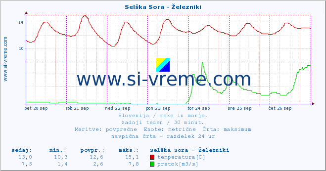 POVPREČJE :: Selška Sora - Železniki :: temperatura | pretok | višina :: zadnji teden / 30 minut.