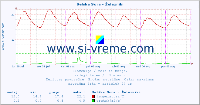 POVPREČJE :: Selška Sora - Železniki :: temperatura | pretok | višina :: zadnji teden / 30 minut.