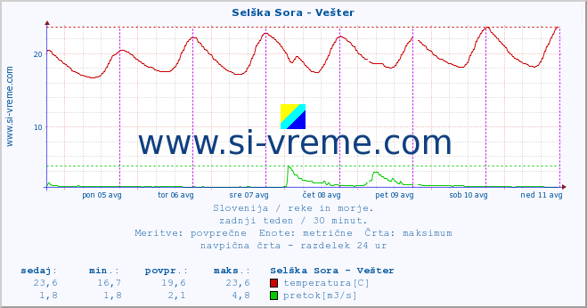 POVPREČJE :: Selška Sora - Vešter :: temperatura | pretok | višina :: zadnji teden / 30 minut.