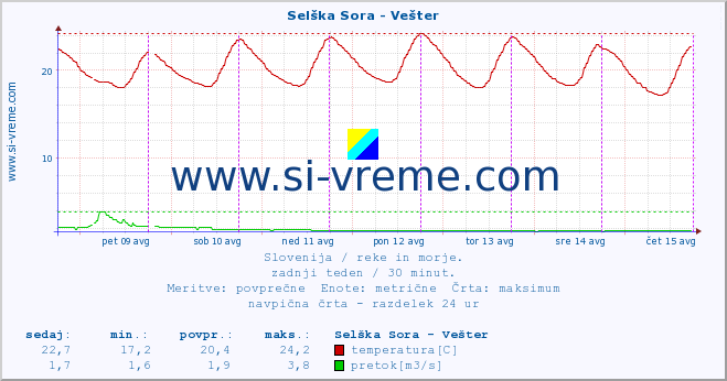 POVPREČJE :: Selška Sora - Vešter :: temperatura | pretok | višina :: zadnji teden / 30 minut.