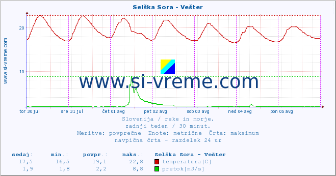 POVPREČJE :: Selška Sora - Vešter :: temperatura | pretok | višina :: zadnji teden / 30 minut.