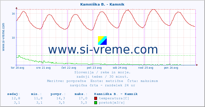 POVPREČJE :: Kamniška B. - Kamnik :: temperatura | pretok | višina :: zadnji teden / 30 minut.