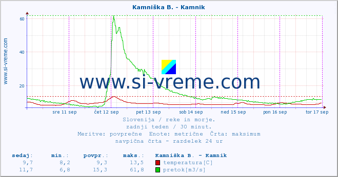 POVPREČJE :: Kamniška B. - Kamnik :: temperatura | pretok | višina :: zadnji teden / 30 minut.