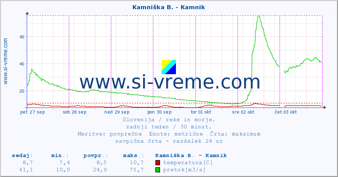 POVPREČJE :: Kamniška B. - Kamnik :: temperatura | pretok | višina :: zadnji teden / 30 minut.