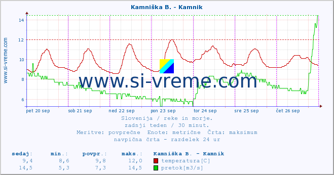 POVPREČJE :: Kamniška B. - Kamnik :: temperatura | pretok | višina :: zadnji teden / 30 minut.