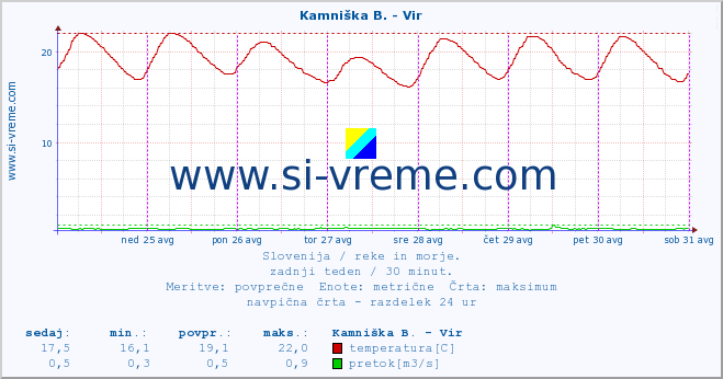 POVPREČJE :: Kamniška B. - Vir :: temperatura | pretok | višina :: zadnji teden / 30 minut.