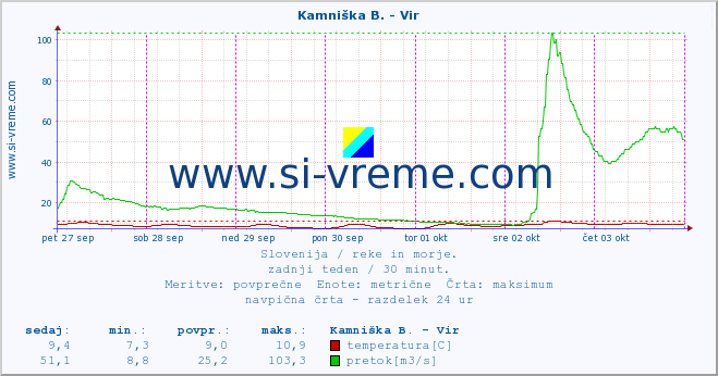 POVPREČJE :: Kamniška B. - Vir :: temperatura | pretok | višina :: zadnji teden / 30 minut.