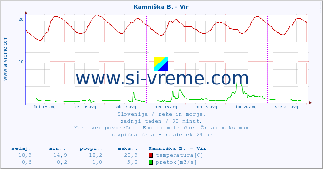 POVPREČJE :: Kamniška B. - Vir :: temperatura | pretok | višina :: zadnji teden / 30 minut.