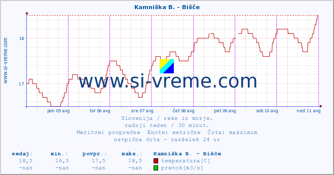 POVPREČJE :: Kamniška B. - Bišče :: temperatura | pretok | višina :: zadnji teden / 30 minut.