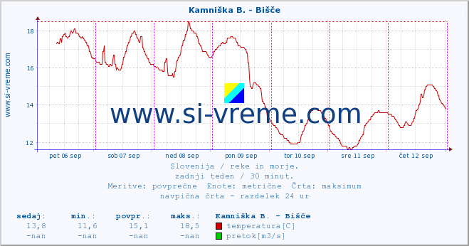 POVPREČJE :: Kamniška B. - Bišče :: temperatura | pretok | višina :: zadnji teden / 30 minut.