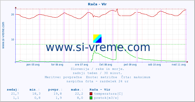 POVPREČJE :: Rača - Vir :: temperatura | pretok | višina :: zadnji teden / 30 minut.