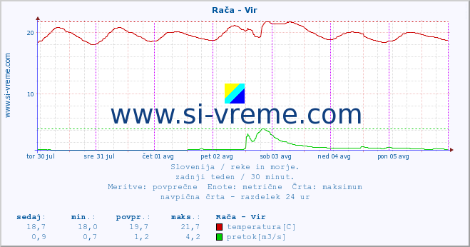 POVPREČJE :: Rača - Vir :: temperatura | pretok | višina :: zadnji teden / 30 minut.