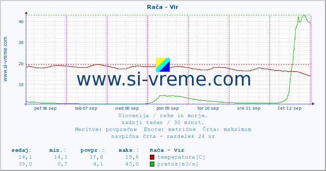 POVPREČJE :: Rača - Vir :: temperatura | pretok | višina :: zadnji teden / 30 minut.