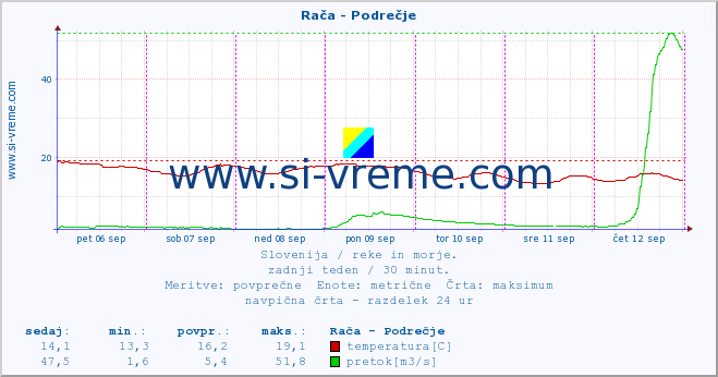 POVPREČJE :: Rača - Podrečje :: temperatura | pretok | višina :: zadnji teden / 30 minut.