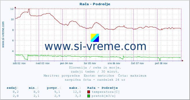 POVPREČJE :: Rača - Podrečje :: temperatura | pretok | višina :: zadnji teden / 30 minut.