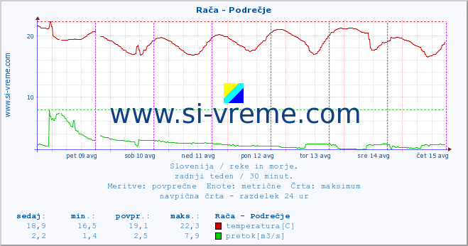 POVPREČJE :: Rača - Podrečje :: temperatura | pretok | višina :: zadnji teden / 30 minut.