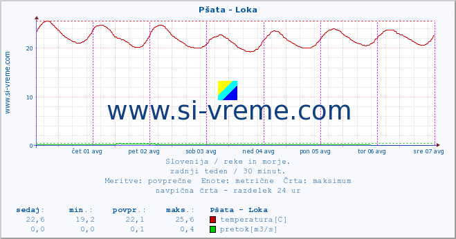 POVPREČJE :: Pšata - Loka :: temperatura | pretok | višina :: zadnji teden / 30 minut.