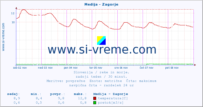 POVPREČJE :: Medija - Zagorje :: temperatura | pretok | višina :: zadnji teden / 30 minut.