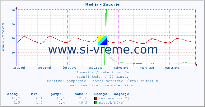 POVPREČJE :: Medija - Zagorje :: temperatura | pretok | višina :: zadnji teden / 30 minut.