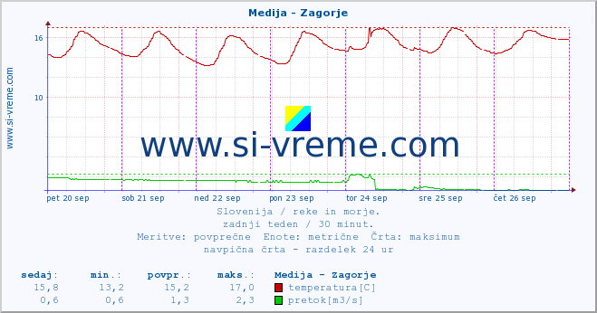 POVPREČJE :: Medija - Zagorje :: temperatura | pretok | višina :: zadnji teden / 30 minut.