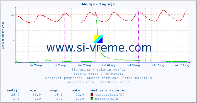 POVPREČJE :: Medija - Zagorje :: temperatura | pretok | višina :: zadnji teden / 30 minut.