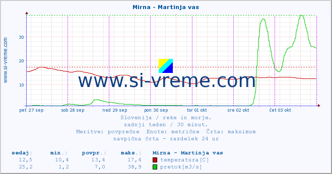 POVPREČJE :: Mirna - Martinja vas :: temperatura | pretok | višina :: zadnji teden / 30 minut.