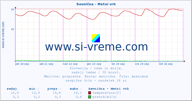 POVPREČJE :: Sevnična - Metni vrh :: temperatura | pretok | višina :: zadnji teden / 30 minut.