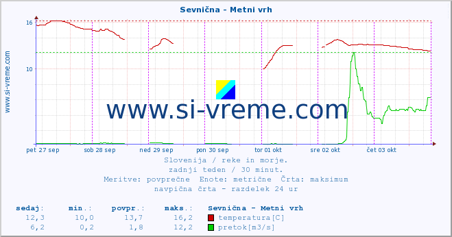 POVPREČJE :: Sevnična - Metni vrh :: temperatura | pretok | višina :: zadnji teden / 30 minut.