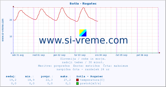 POVPREČJE :: Sotla - Rogatec :: temperatura | pretok | višina :: zadnji teden / 30 minut.