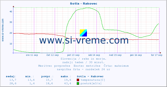 POVPREČJE :: Sotla - Rakovec :: temperatura | pretok | višina :: zadnji teden / 30 minut.