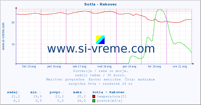 POVPREČJE :: Sotla - Rakovec :: temperatura | pretok | višina :: zadnji teden / 30 minut.