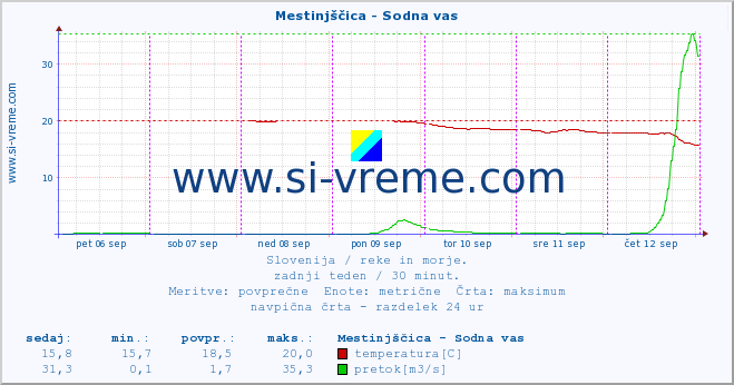 POVPREČJE :: Mestinjščica - Sodna vas :: temperatura | pretok | višina :: zadnji teden / 30 minut.