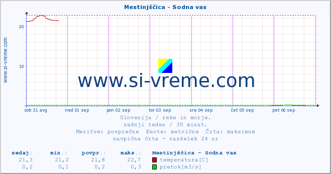 POVPREČJE :: Mestinjščica - Sodna vas :: temperatura | pretok | višina :: zadnji teden / 30 minut.