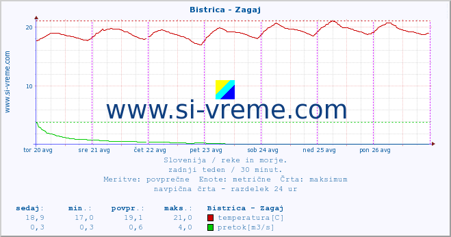 POVPREČJE :: Bistrica - Zagaj :: temperatura | pretok | višina :: zadnji teden / 30 minut.