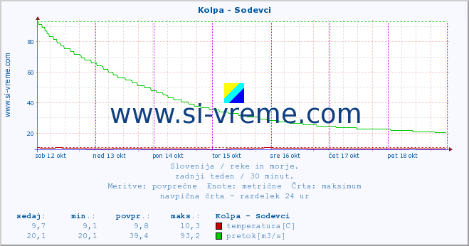 POVPREČJE :: Kolpa - Sodevci :: temperatura | pretok | višina :: zadnji teden / 30 minut.