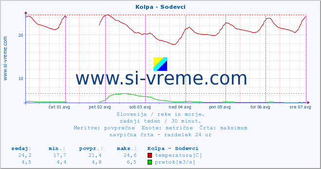 POVPREČJE :: Kolpa - Sodevci :: temperatura | pretok | višina :: zadnji teden / 30 minut.