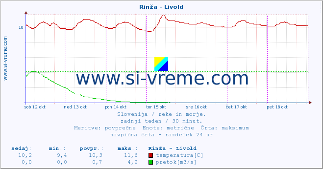 POVPREČJE :: Rinža - Livold :: temperatura | pretok | višina :: zadnji teden / 30 minut.