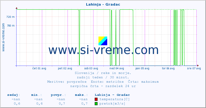 POVPREČJE :: Lahinja - Gradac :: temperatura | pretok | višina :: zadnji teden / 30 minut.