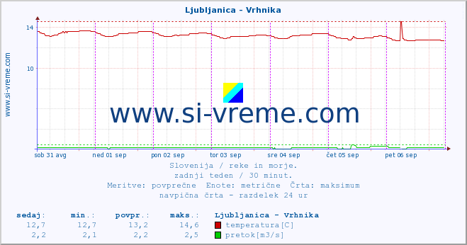 POVPREČJE :: Ljubljanica - Vrhnika :: temperatura | pretok | višina :: zadnji teden / 30 minut.