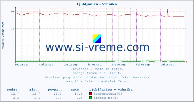 POVPREČJE :: Ljubljanica - Vrhnika :: temperatura | pretok | višina :: zadnji teden / 30 minut.