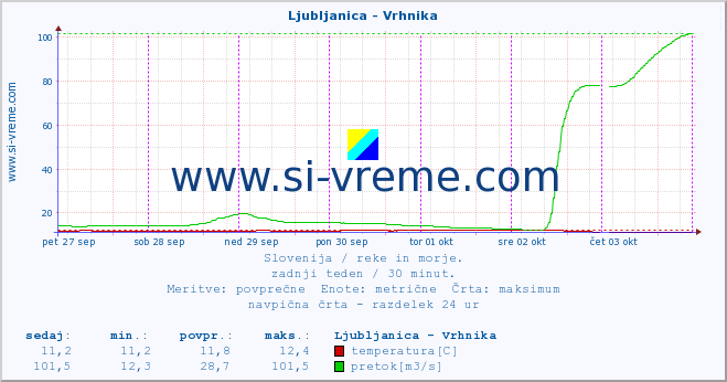 POVPREČJE :: Ljubljanica - Vrhnika :: temperatura | pretok | višina :: zadnji teden / 30 minut.