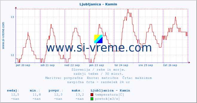 POVPREČJE :: Ljubljanica - Kamin :: temperatura | pretok | višina :: zadnji teden / 30 minut.