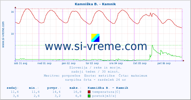 POVPREČJE :: Ljubljanica - Kamin :: temperatura | pretok | višina :: zadnji teden / 30 minut.