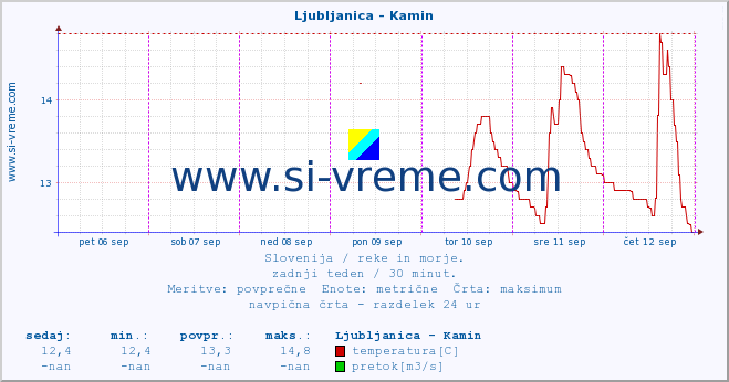 POVPREČJE :: Ljubljanica - Kamin :: temperatura | pretok | višina :: zadnji teden / 30 minut.