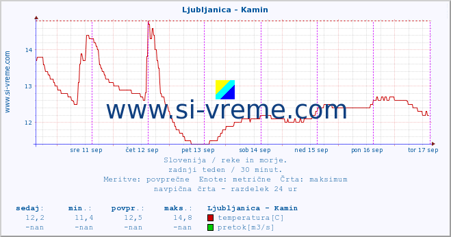 POVPREČJE :: Ljubljanica - Kamin :: temperatura | pretok | višina :: zadnji teden / 30 minut.