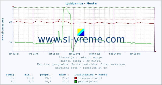 POVPREČJE :: Ljubljanica - Moste :: temperatura | pretok | višina :: zadnji teden / 30 minut.