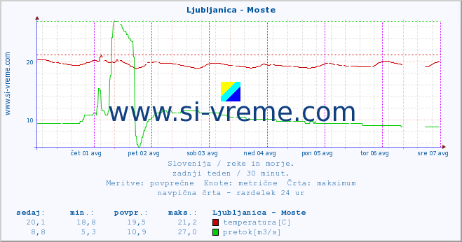 POVPREČJE :: Ljubljanica - Moste :: temperatura | pretok | višina :: zadnji teden / 30 minut.