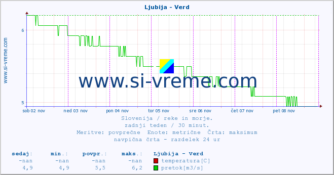 POVPREČJE :: Ljubija - Verd :: temperatura | pretok | višina :: zadnji teden / 30 minut.