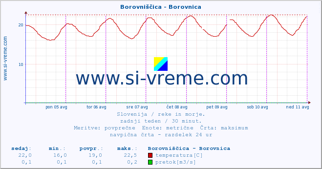 POVPREČJE :: Borovniščica - Borovnica :: temperatura | pretok | višina :: zadnji teden / 30 minut.